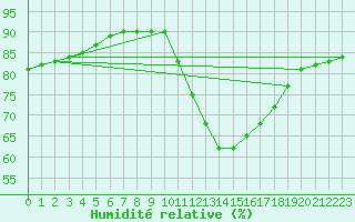 Courbe de l'humidit relative pour Corsept (44)