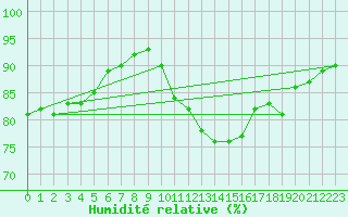 Courbe de l'humidit relative pour Petiville (76)