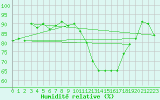 Courbe de l'humidit relative pour Thorigny (85)