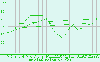 Courbe de l'humidit relative pour Coningsby Royal Air Force Base
