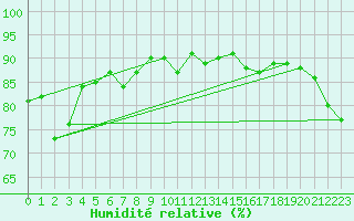 Courbe de l'humidit relative pour Warcop Range