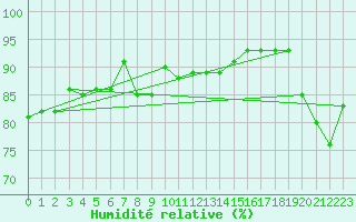 Courbe de l'humidit relative pour Quickborn