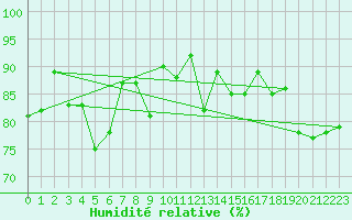 Courbe de l'humidit relative pour Helgoland