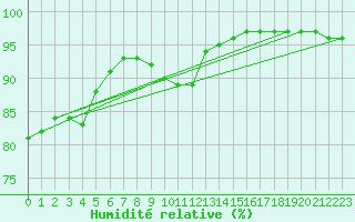 Courbe de l'humidit relative pour Gurande (44)