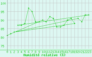 Courbe de l'humidit relative pour Benson