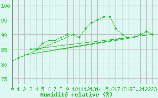 Courbe de l'humidit relative pour Raahe Lapaluoto