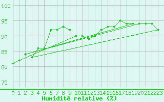 Courbe de l'humidit relative pour Singen