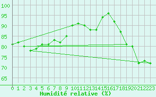 Courbe de l'humidit relative pour Pointe de Chemoulin (44)