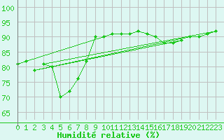 Courbe de l'humidit relative pour Cap Pertusato (2A)