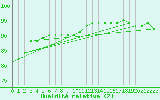 Courbe de l'humidit relative pour Le Perreux-sur-Marne (94)