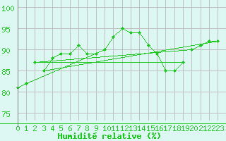 Courbe de l'humidit relative pour Sausseuzemare-en-Caux (76)