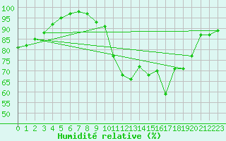 Courbe de l'humidit relative pour Saint-Martin-du-Mont (21)