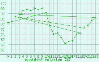 Courbe de l'humidit relative pour Valleroy (54)