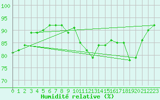 Courbe de l'humidit relative pour Hestrud (59)