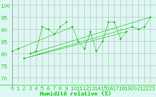 Courbe de l'humidit relative pour Cernay-la-Ville (78)