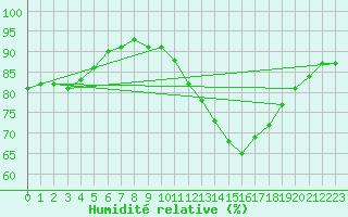 Courbe de l'humidit relative pour La Baeza (Esp)