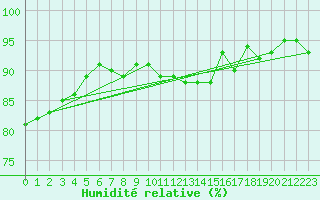 Courbe de l'humidit relative pour Neuville-de-Poitou (86)
