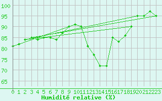 Courbe de l'humidit relative pour Westdorpe Aws