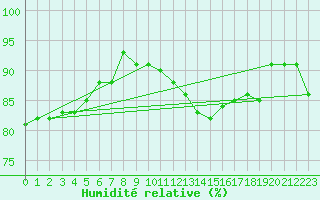 Courbe de l'humidit relative pour Troyes (10)