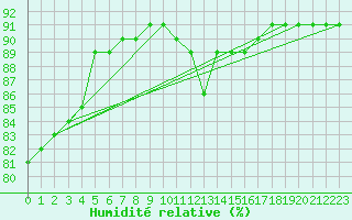 Courbe de l'humidit relative pour L'Huisserie (53)