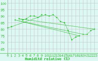 Courbe de l'humidit relative pour Luc-sur-Orbieu (11)