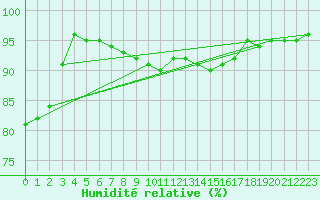 Courbe de l'humidit relative pour Rodkallen