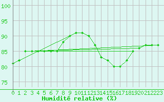 Courbe de l'humidit relative pour Aytr-Plage (17)