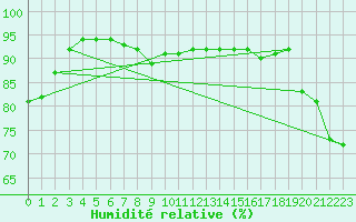 Courbe de l'humidit relative pour Galargues (34)