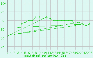 Courbe de l'humidit relative pour Fains-Veel (55)