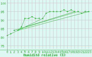Courbe de l'humidit relative pour Kernascleden (56)