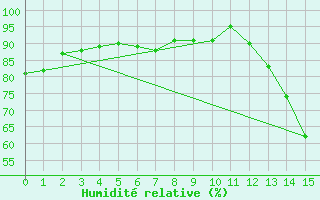 Courbe de l'humidit relative pour Durazno