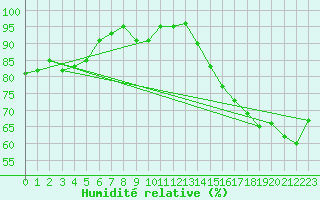 Courbe de l'humidit relative pour Ploumanac'h (22)