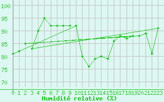Courbe de l'humidit relative pour Schauenburg-Elgershausen