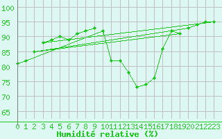 Courbe de l'humidit relative pour Gurteen