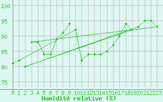 Courbe de l'humidit relative pour Manston (UK)