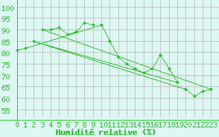 Courbe de l'humidit relative pour Coria