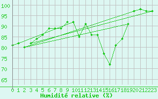Courbe de l'humidit relative pour Nancy - Ochey (54)