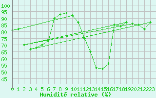 Courbe de l'humidit relative pour Herserange (54)