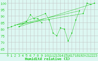 Courbe de l'humidit relative pour Wunsiedel Schonbrun