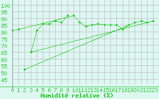 Courbe de l'humidit relative pour Cap de la Hague (50)