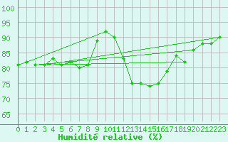 Courbe de l'humidit relative pour Kenley