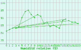 Courbe de l'humidit relative pour Simplon-Dorf