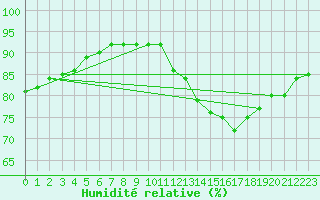 Courbe de l'humidit relative pour Saint-Brevin (44)