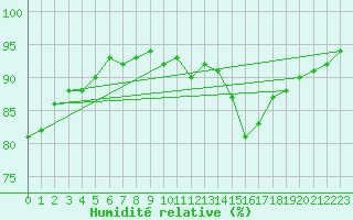 Courbe de l'humidit relative pour Quimper (29)