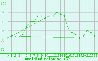 Courbe de l'humidit relative pour Lasne (Be)
