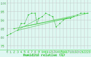 Courbe de l'humidit relative pour St Athan Royal Air Force Base