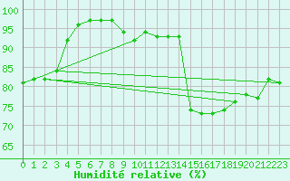 Courbe de l'humidit relative pour Roissy (95)