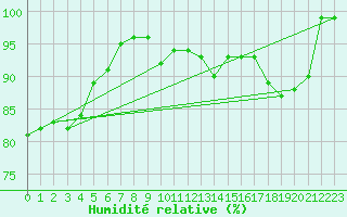 Courbe de l'humidit relative pour Epinal (88)