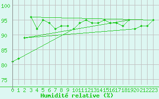 Courbe de l'humidit relative pour Caen (14)