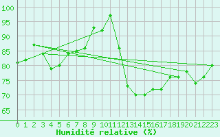 Courbe de l'humidit relative pour Carcassonne (11)
